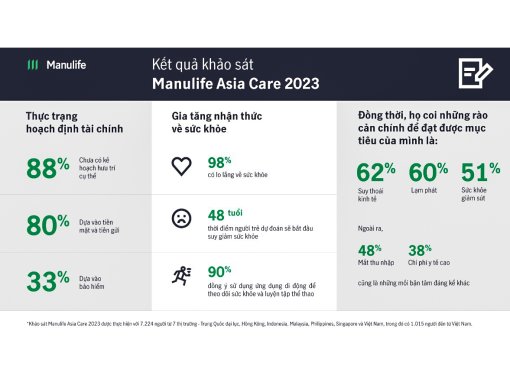 Người Việt lạc quan hơn về tài chính, nhưng vẫn lo ngại về sức khỏe