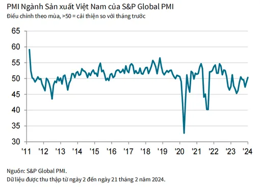 Chỉ số PMI ngành sản xuất Việt Nam trên ngưỡng 50 tháng thứ 2 liên tiếp