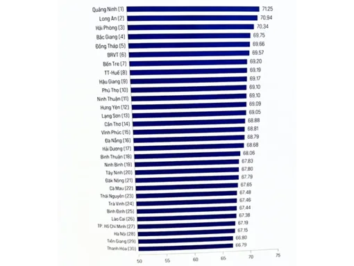 PCI Cần Thơ tăng 5 bậc trong năm 2023
