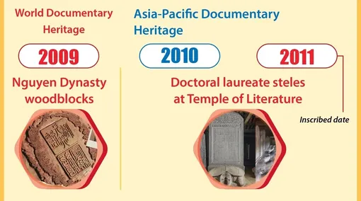 10 documentary heritage of Vietnam now recognised by UNESCO