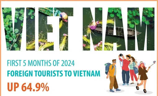 First 5 months of 2024: Foreign tourists to Vietnam up 64.9%