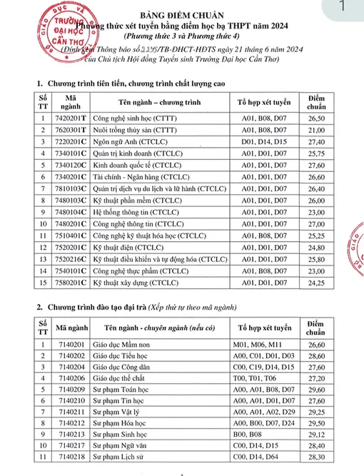 Trường Đại học Cần Thơ công bố kết quả xét tuyển sớm vào các ngành đại học chính quy năm 2024