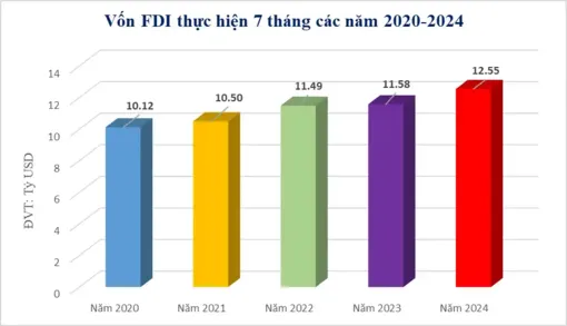 7 tháng, vốn FDI thực hiện hơn 12,5 tỉ USD, cao nhất trong 5 năm qua