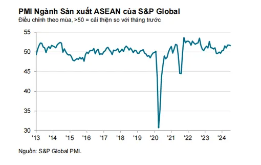 Chỉ số PMI ngành sản xuất Asean đạt 51,6 điểm trong tháng 7-2024