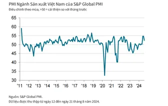 Sản lượng và số lượng đơn hàng mới tiếp tục tăng đáng kể