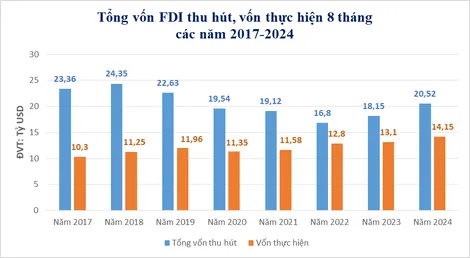 Hơn 20,52 tỉ USD vốn FDI đầu tư vào Việt Nam