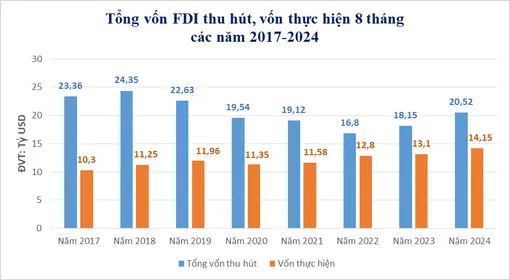 Hơn 20,52 tỉ USD vốn FDI đầu tư vào Việt Nam