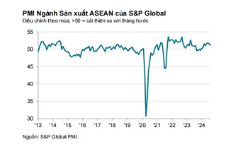 Tăng trưởng ngành sản xuất ASEAN hạ nhiệt