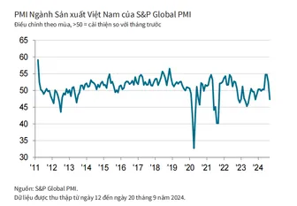 Điều kiện kinh doanh suy giảm, Chỉ số PMI về dưới ngưỡng 50