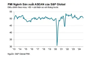 Sản lượng ngành sản xuất Asean giảm lần đầu tiên trong 3 năm