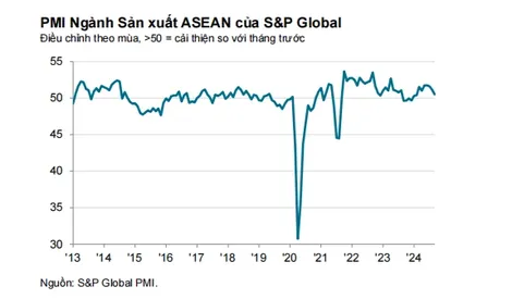 Sản lượng ngành sản xuất Asean giảm lần đầu tiên trong 3 năm