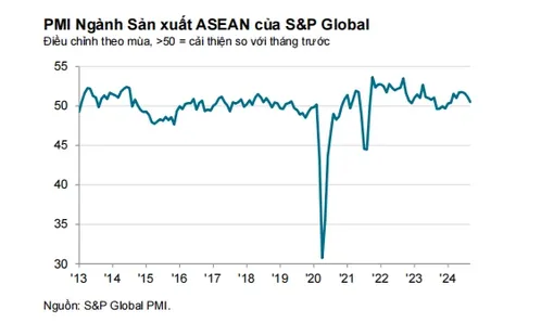 Sản lượng ngành sản xuất Asean giảm lần đầu tiên trong 3 năm