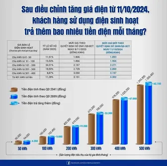 Giá bán lẻ điện bình quân tăng 4,8% kể từ ngày 11-10