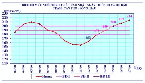 Triều cường rằm tháng 9 âm lịch bắt đầu xuất hiện