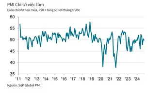 Sản lượng tăng trở lại, Chỉ số PMI đạt mốc 51,2 điểm