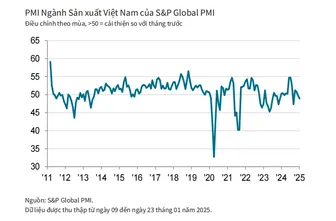 Sản lượng và đơn đặt hàng mới giảm trong tháng đầu năm mới