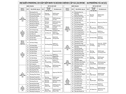 TP Cần Thơ dự kiến còn 32 xã, phường sau sắp xếp