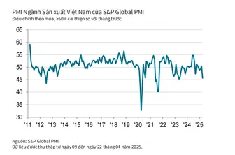 Niềm tin kinh doanh giảm, chỉ số PMI giảm xuống dưới ngưỡng 50 điểm