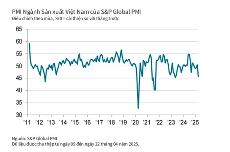 Niềm tin kinh doanh giảm, chỉ số PMI giảm xuống dưới ngưỡng 50 điểm