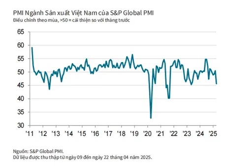 Niềm tin kinh doanh giảm, chỉ số PMI giảm xuống dưới ngưỡng 50 điểm