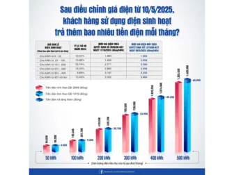 Giá bán lẻ điện bình quân tăng 4,8% kể từ ngày 10-5