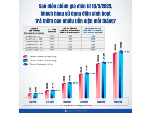 Giá bán lẻ điện bình quân tăng 4,8% kể từ ngày 10-5