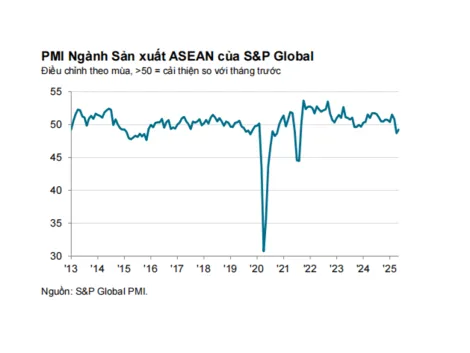 Số lượng đơn đặt hàng mới giảm mạnh, ngành sản xuất ASEAN tiếp tục khó