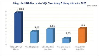 5 tháng, vốn đầu tư nước ngoài đăng ký vào Việt Nam gần 18,4 tỉ USD