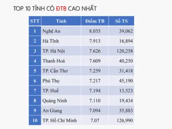 TP Cần Thơ xếp thứ 5/34 tỉnh thành có điểm thi Ngữ văn cao nhất cả nước