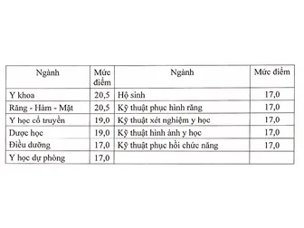 Bộ Giáo dục và Đào tạo công bố ngưỡng đảm bảo chất lượng đầu vào năm 2025 đối với nhóm ngành sức khỏe và sư phạm