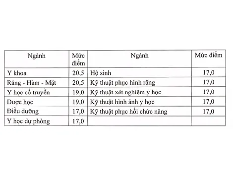 Bộ Giáo dục và Đào tạo công bố ngưỡng đảm bảo chất lượng đầu vào năm 2025 đối với nhóm ngành sức khỏe và sư phạm
