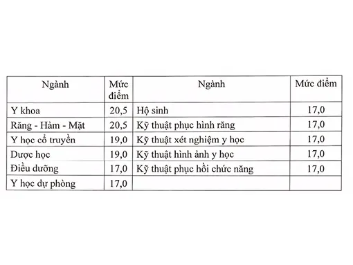 Bộ Giáo dục và Đào tạo công bố ngưỡng đảm bảo chất lượng đầu vào năm 2025 đối với nhóm ngành sức khỏe và sư phạm