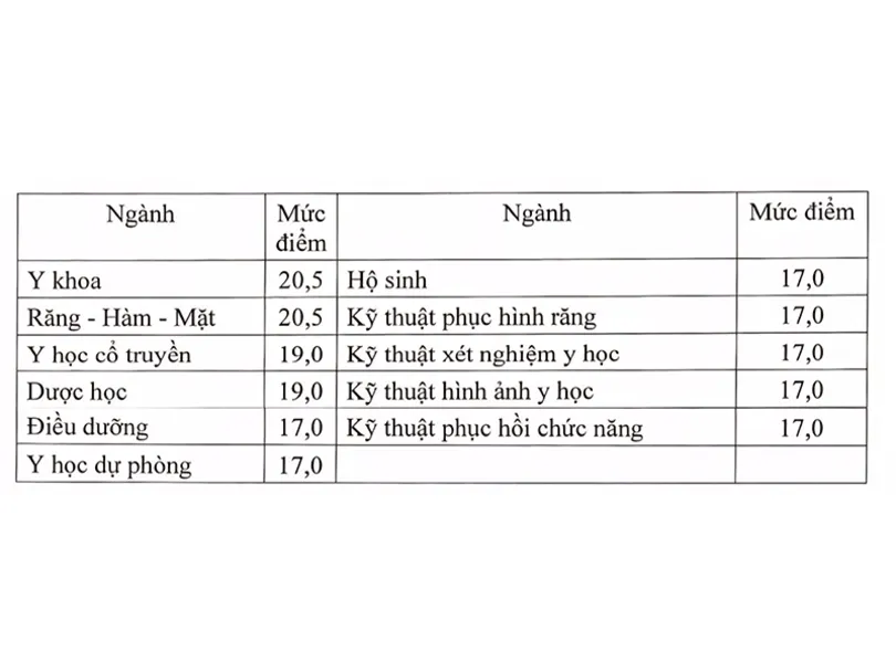 Bộ Giáo dục và Đào tạo công bố ngưỡng đảm bảo chất lượng đầu vào năm 2025 đối với nhóm ngành sức khỏe và sư phạm