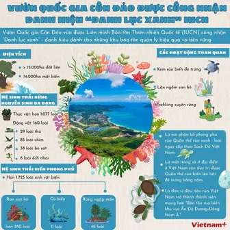 Vườn Quốc gia Côn Đảo đón nhận thêm một danh hiệu từ IUCN