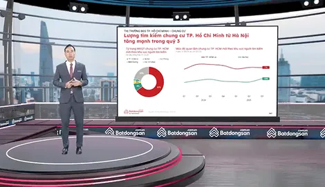 Thị trường bất động sản phục hồi mạnh mẽ, thu hút sự quan tâm của nhà đầu tư