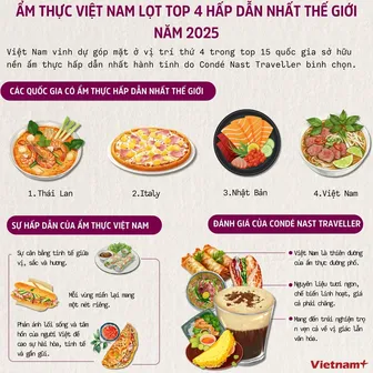 Ẩm thực Việt Nam lọt top 4 hấp dẫn nhất thế giới năm 2025