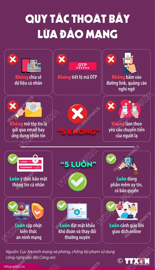 5 quy tắc giúp người dân "thoát" chiêu trò lừa đảo online