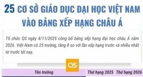 25 cơ sở giáo dục đại học Việt Nam vào bảng xếp hạng châu Á