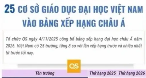 25 cơ sở giáo dục đại học Việt Nam vào bảng xếp hạng châu Á