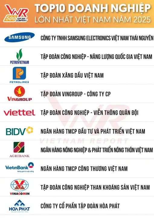 Công bố Bảng xếp hạng VNR500 - Top500 Doanh nghiệp lớn nhất Việt Nam năm 2025