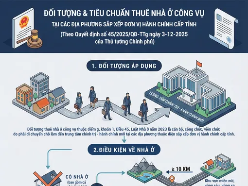 [INFOGRAPHICS] Đối tượng thuê nhà ở công vụ tại các địa phương thuộc diện sắp xếp đơn vị hành chính cấp tỉnh
