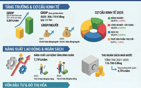 [INFOGRAPHICS] Kết quả thực hiện các chỉ tiêu chủ yếu phát triển kinh tế - xã hội, quốc phòng, an ninh giai đoạn 2021-2025