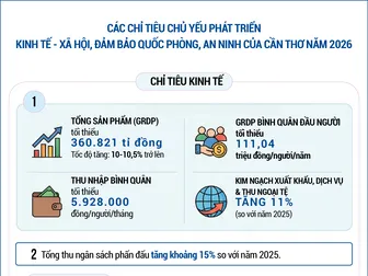 [INFOGRAPHICS] Các chỉ tiêu chủ yếu phát triển kinh tế - xã hội, đảm bảo quốc phòng, an ninh năm 2026