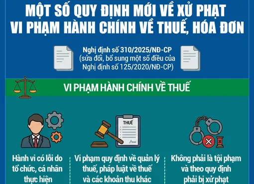 [INFOGRAPHICS] Một số quy định mới về xử phạt vi phạm hành chính về thuế, hóa đơn