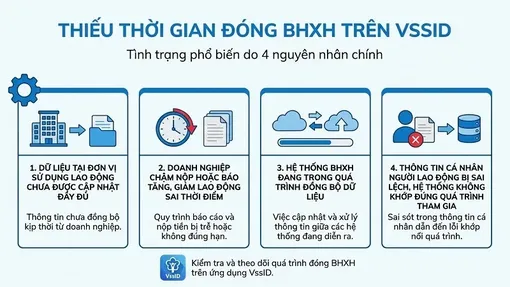 Thiếu năm đóng bảo hiểm xã hội trên VssID xử lý như thế nào?