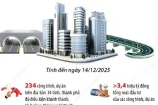 Sẽ khởi công, khánh thành 234 công trình, dự án vào ngày 19/12