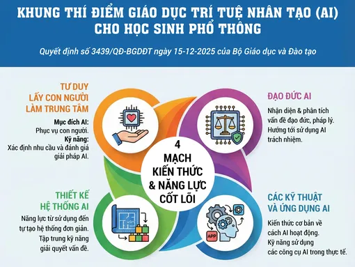 [INFOGRAPHICS] Khung thí điểm giáo dục trí tuệ nhân tạo (AI) cho học sinh phổ thông