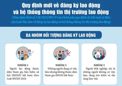 [Infographic] Quy định mới về đăng ký lao động và hệ thống thông tin thị trường lao động