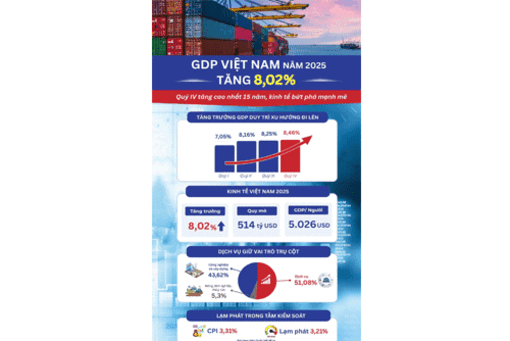 សេដ្ឋកិច្ចវៀតណាមឆ្នាំ ២០២៥៖ កំណើនផ្លោះ  GDP កើន ៨,០២%