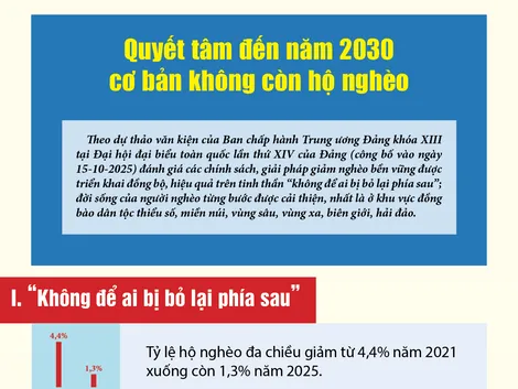 [INFOGRAPHICS] Quyết tâm đến năm 2030 cơ bản không còn hộ nghèo